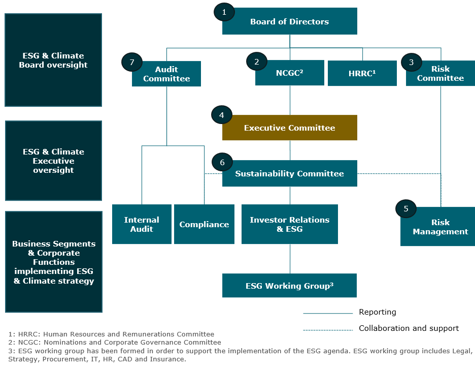 ESG table